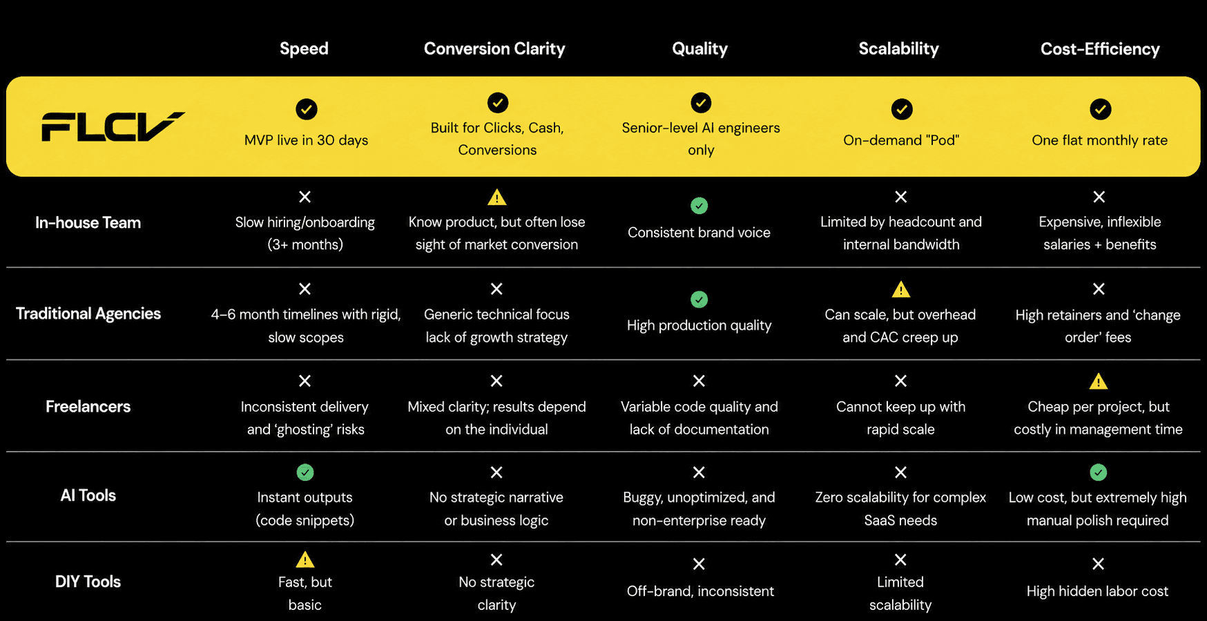 Comparison chart: Four Leaf Clover vs In-house Team, Traditional Agencies, Freelancers, AI Tools, and DIY Tools across Speed, Conversion Clarity, Quality, Scalability, and Cost-Efficiency